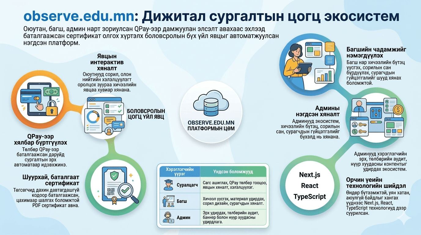 Онлайн сургалтын систем ашиглах