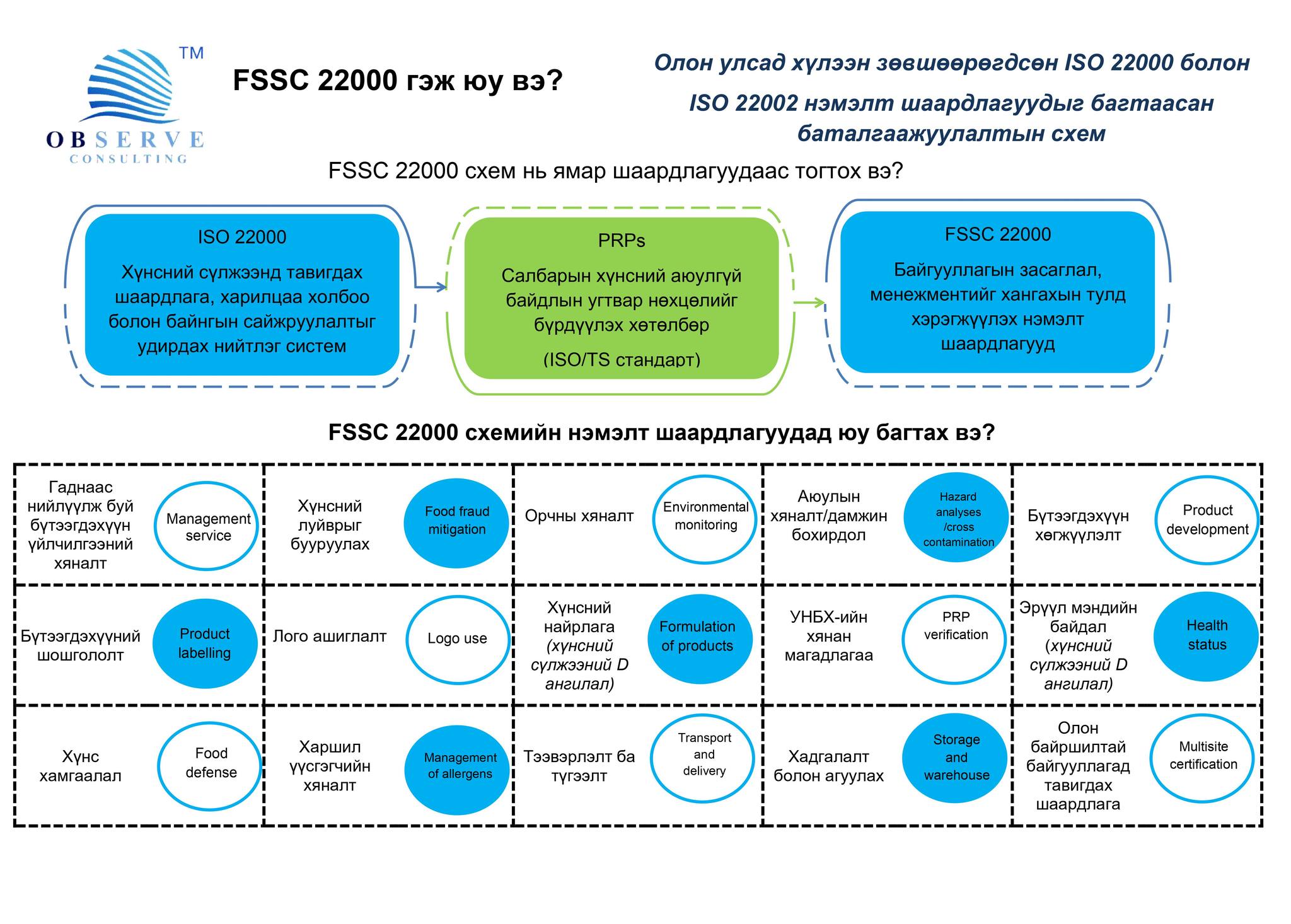 FSSC 22000 гэж юу вэ?